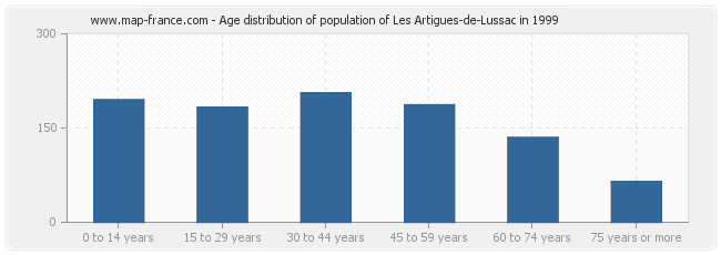 Age distribution of population of Les Artigues-de-Lussac in 1999
